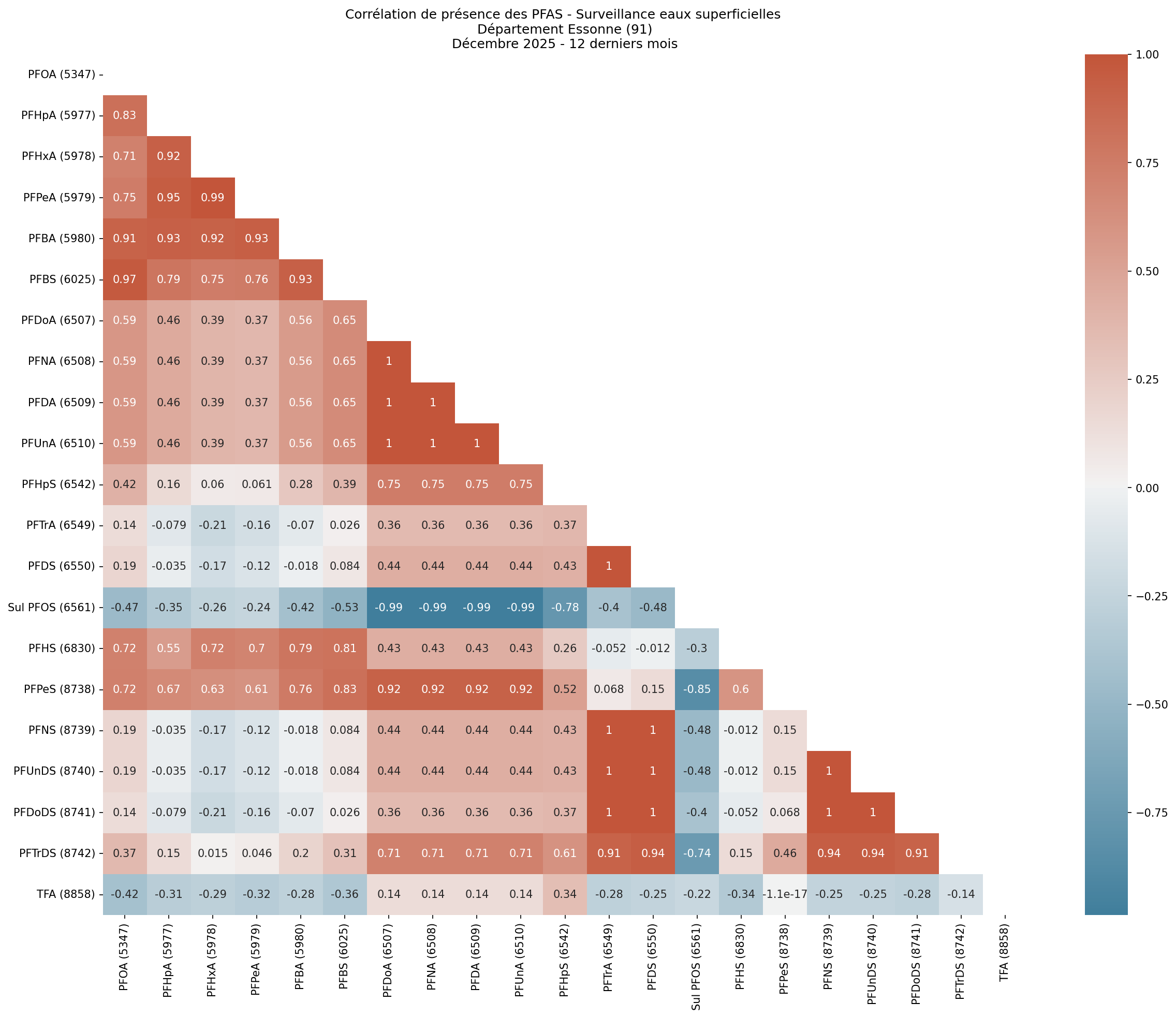 Analyses au niveau départemental
